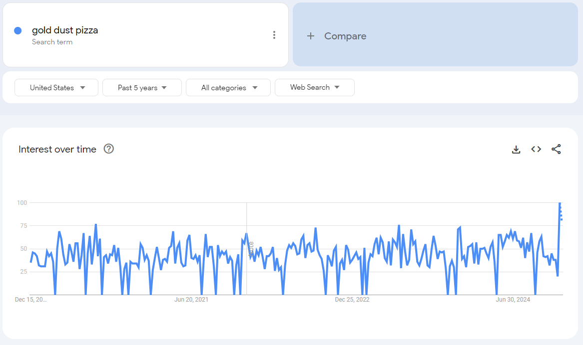 Gold Dust Pizza analytics dashboard